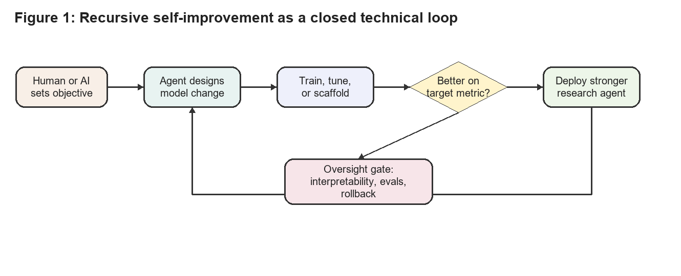 Figure 1: Recursive self-improvement as a closed technical loop Figure 1: Recursive self-improvement as a closed technical loop