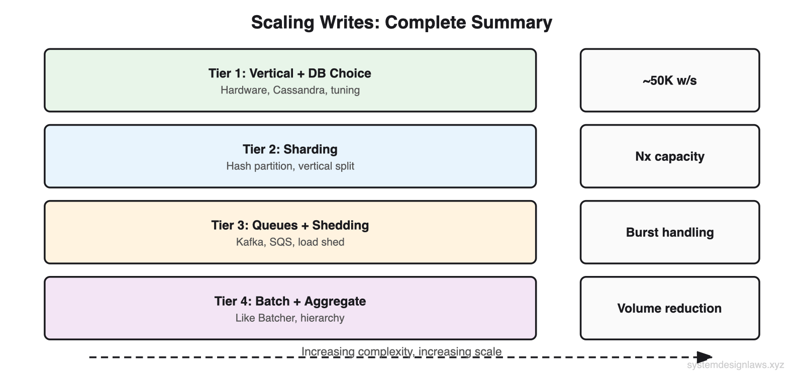 Scaling Writes: Complete Summary