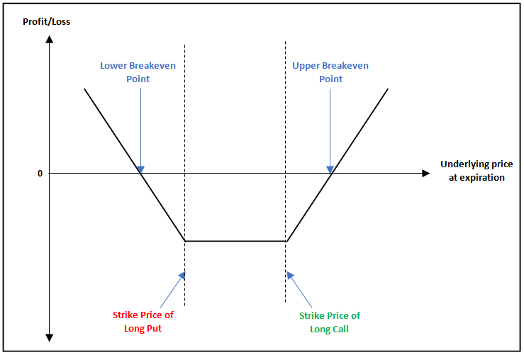 School of Stocks - Long Strangle and Short Strangle
