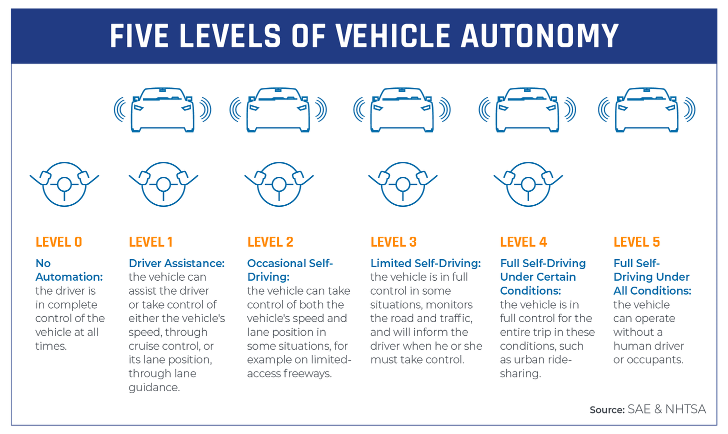 blog 81 inner image-Five Levels of Vehicle Autonomy-01 (1)