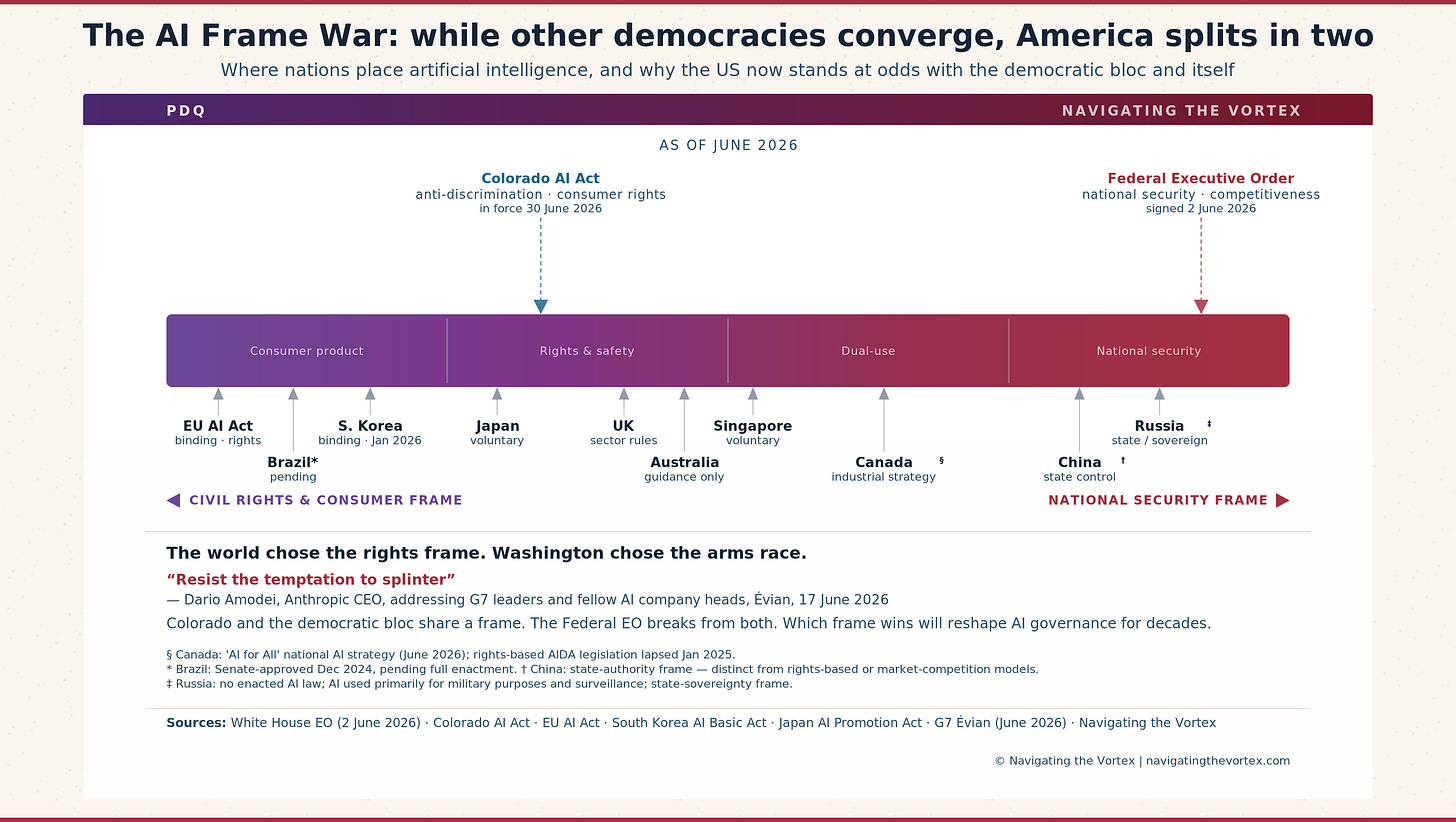 A horizontal axis positioning chart mapping major AI-regulating jurisdictions between two poles: rights or risk protection (left) and industrial promotion or strategic advantage (right). The EU, UK, Brazil, Japan, South Korea, and Australia cluster toward the left; the US Federal Executive Order sits toward the right; Canada’s industrial strategy sits alongside it following its June 2026 pivot away from rights-based legislation. Colorado’s AI Act stands separately at the far left as the most rights-protective framework currently operative. The chart’s analytical argument is that the world’s AI governance map now shows two distinct and legally operative camps, not a spectrum with a reconcilable midpoint.