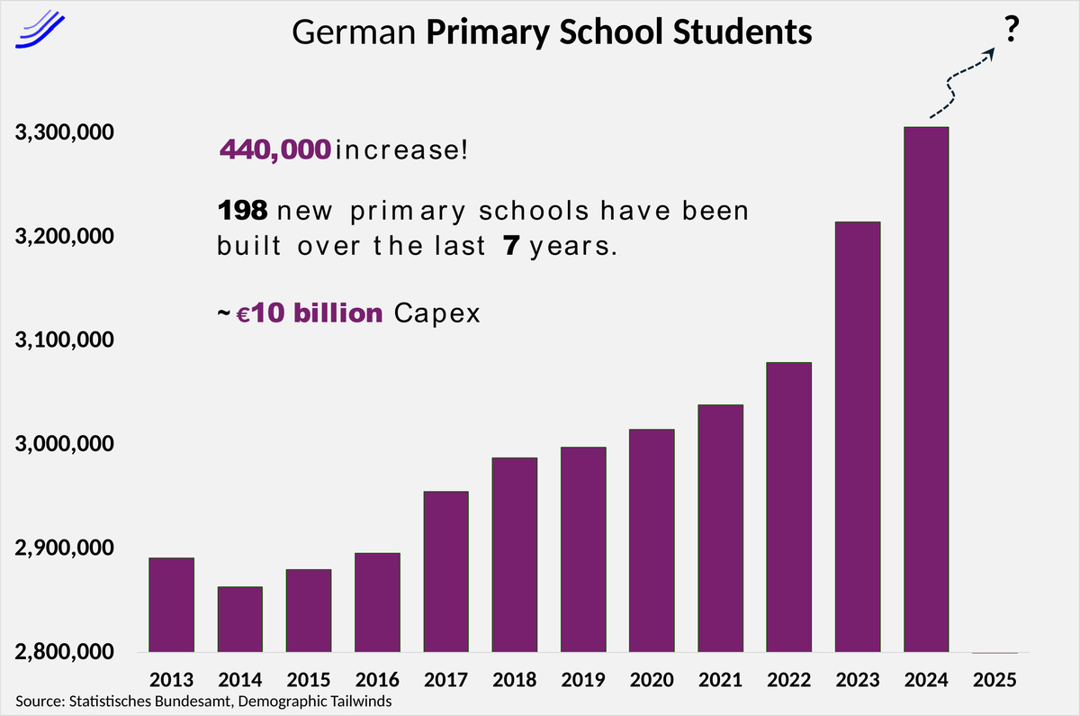 German primary school students 2013 to 2024