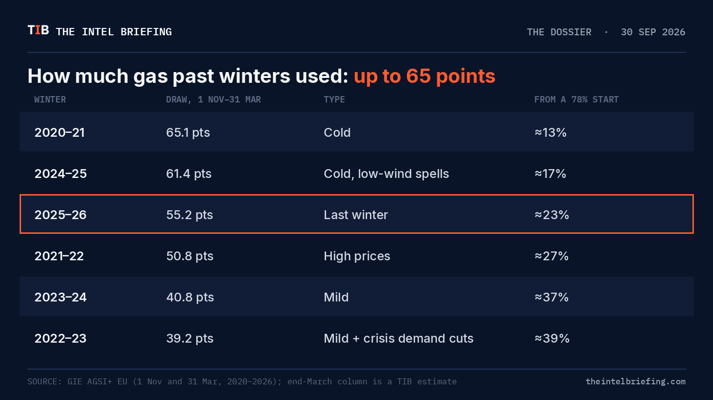 How much gas past winters used, and where each would leave storage from a 78% start How much gas past winters used, and where each would leave storage from a 78% start