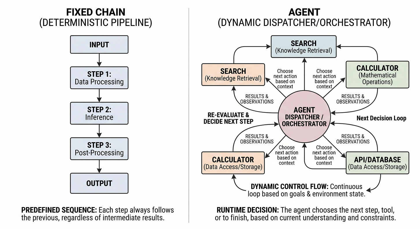 Figure 7.9: Fixed chains execute the same steps in the same order, while agents choose the next action dynamically by routing through tools or specialists at runtime. Figure 7.9: Fixed chains execute the same steps in the same order, while agents choose the next action dynamically by routing through tools or specialists at runtime.