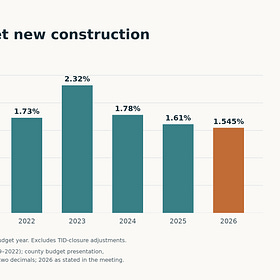 Everything you need to know about Marathon County’s 2027 budget