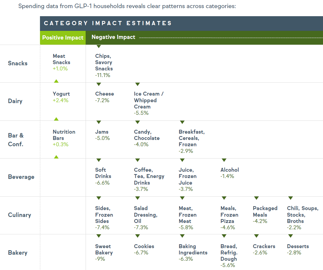 GLP-1 household spending. Source 2025 GLP-1 Consumer Opportunity Outlook, IFF