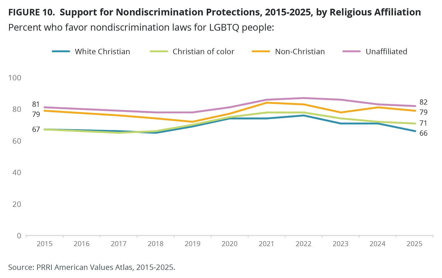 Support for LGBTQ Rights Holds Steady for Most—but Not All—Americans 1 https%3A%2F%2Fsubstack post media.s3.amazonaws.com%2Fpublic%2Fimages%2F374a068f 9b91 4b3f 9730 - Bucks County Beacon - Support for LGBTQ Rights Holds Steady for Most—but Not All—Americans