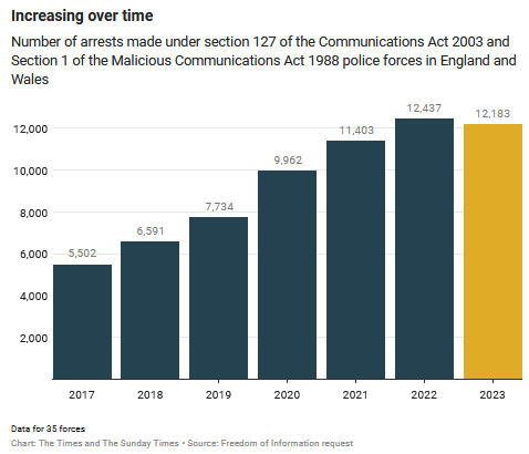 A graph of a number of arrested arresteds

AI-generated content may be incorrect.