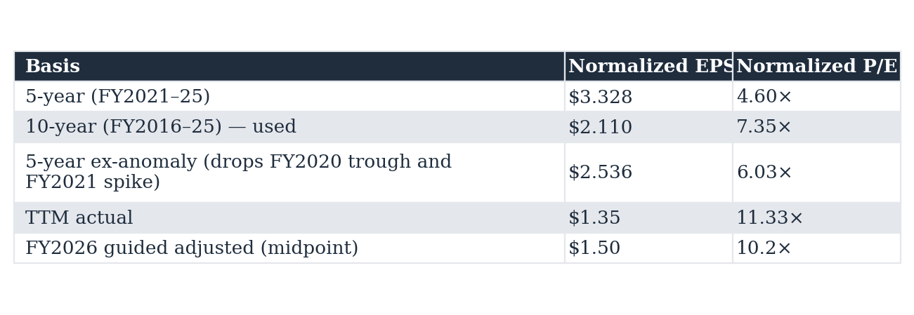 Table 7: Basis, Normalized EPS, Normalized P/E