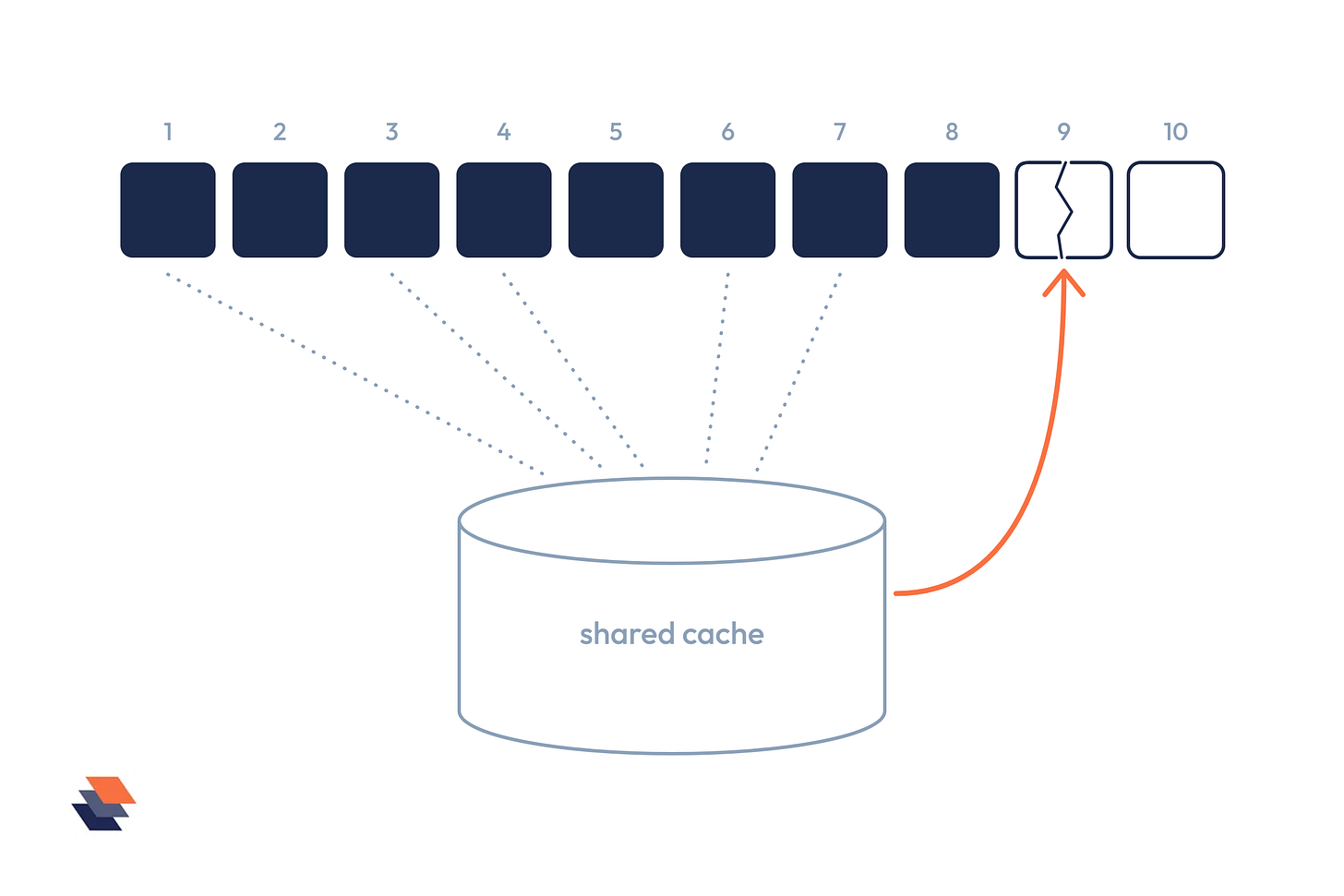 A ten-step workflow that crashes at step nine and resumes from a checkpoint saved in a shared cache.