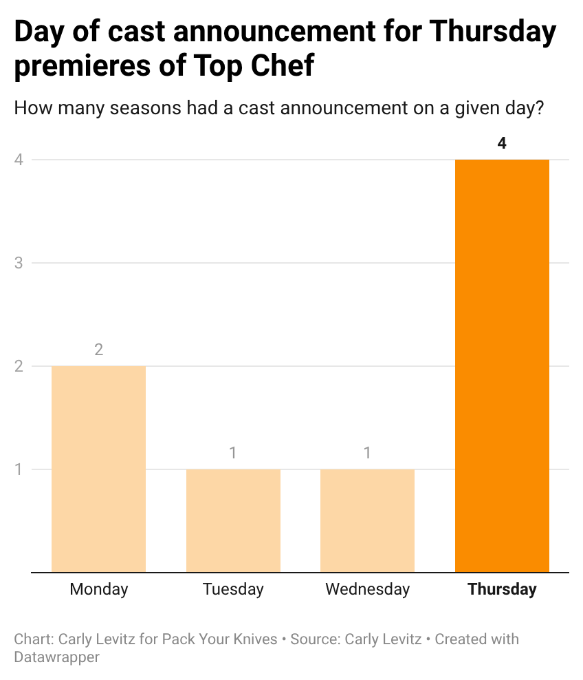 Bar chart of the day of cast announcement when Top Chef premiered on Thursdays. Monday: 2 times. Tuesday 1 time. Wednesday 1 time. Thursday 4 times. Bar chart of the day of cast announcement when Top Chef premiered on Thursdays. Monday: 2 times. Tuesday 1 time. Wednesday 1 time. Thursday 4 times.