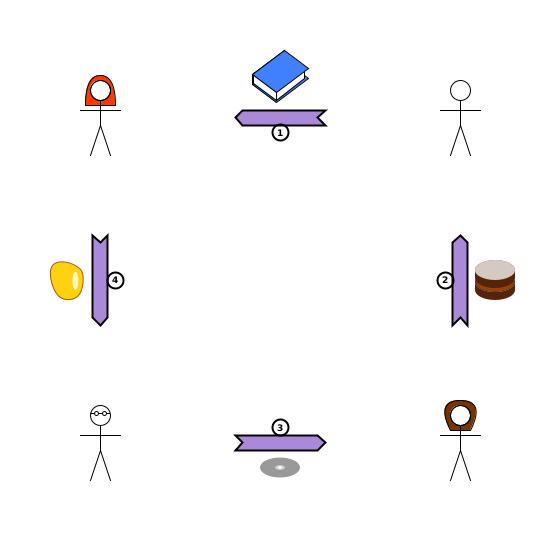 [1] (TT) Bob→Alice {book}. [2] (TT) Charlotte→Bob {cake}. [3] (TT) Dom→Charlotte {DVD}. [4] (TT) Alice→Dom {amber}.