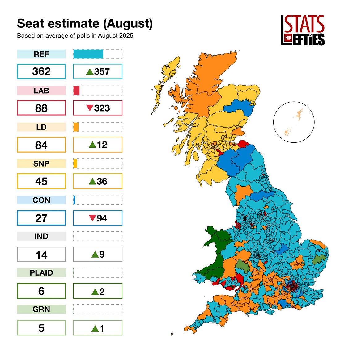 May be a graphic of map and text that says "Seat estimate (August) Based on average of polls August 2025 REF 362 357 LAB STATS EFTIES 88 23 LD 84 12 SNP 45 36 CON 27 94 IND 14 9 PLAID 6 2 GRN 5"