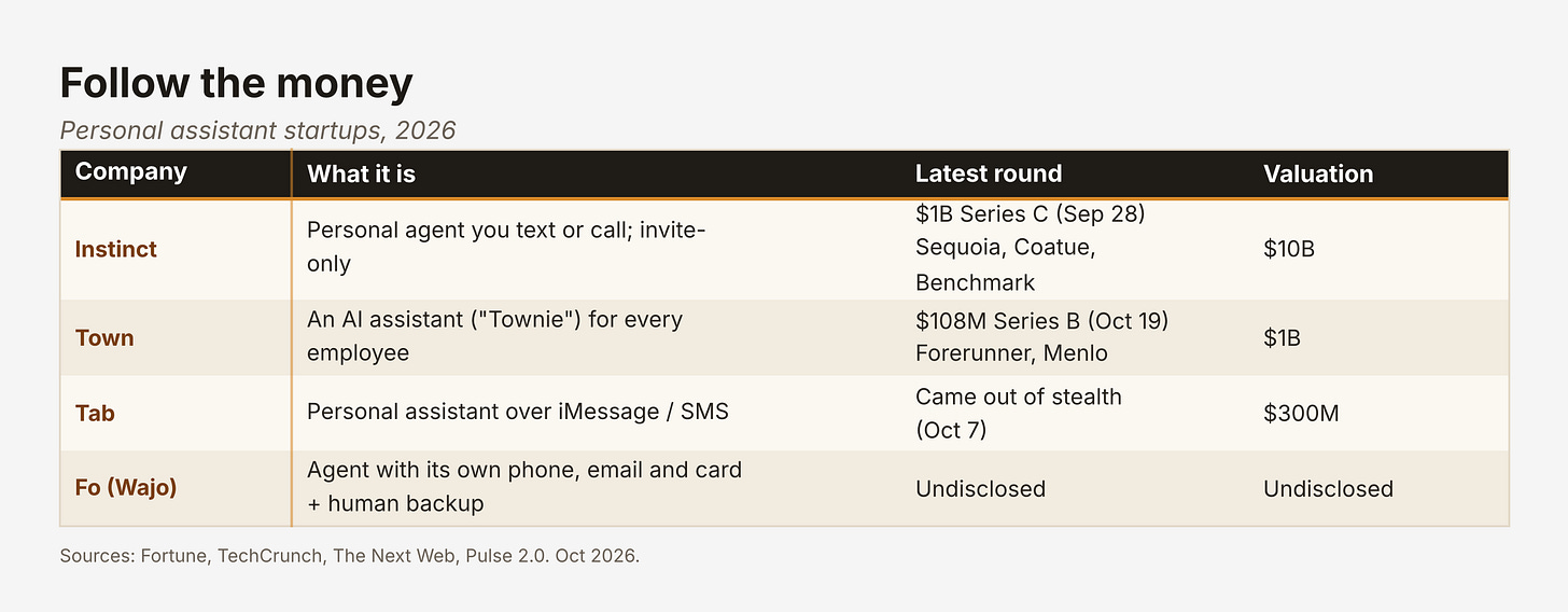 Personal assistant startups: rounds and valuations
