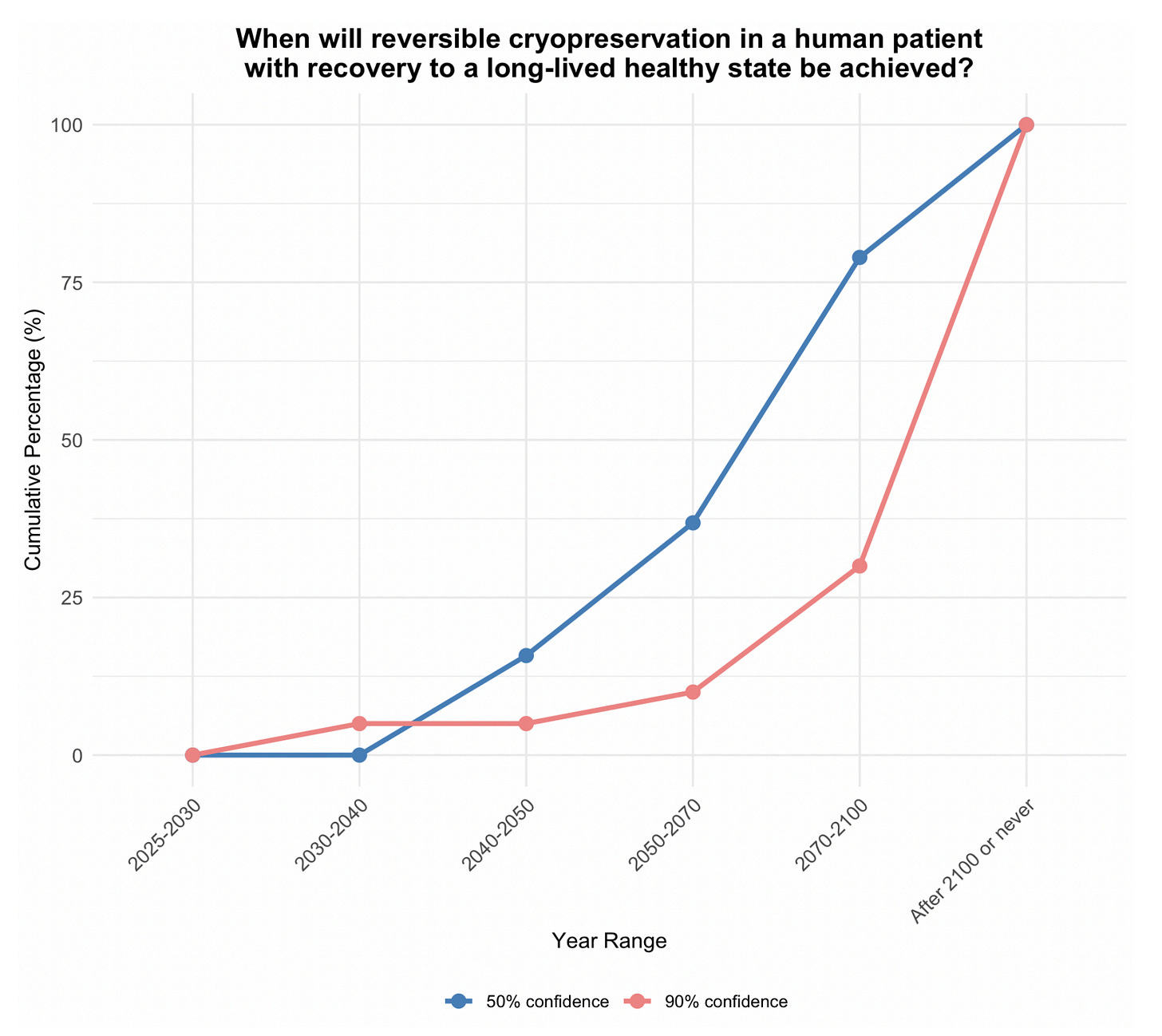 https://arxiv.org/abs/2507.17274; (ignore the confusing 2030-2040 timeline differential, it’s due to one participant only answering the 90% confidence part)