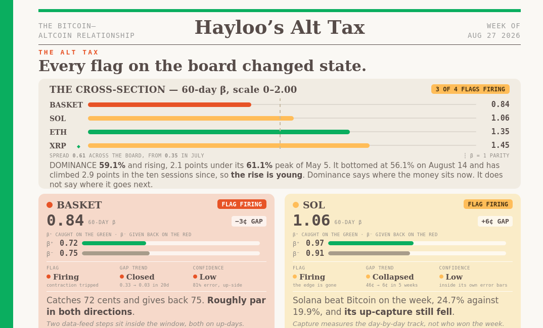 XRP and SOL Ran to the Top and We Sold – Hayloo’s Altcoin Tax Week 35