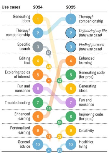 How people are using gen AI in 2025 How people are using gen AI in 2025
