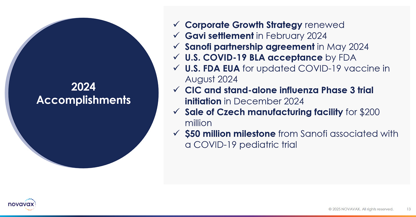 Presentation slide from Novavax's January 2025 corporate deck. The title on the left reads "2024 Accomplishments" The list of accomplishments on the right reads: "✓ Corporate Growth Strategy renewed ✓ Gavi settlement in February 2024 ✓ Sanofi partnership agreement in May 2024 ✓ U.S. COVID-19 BLA acceptance by FDA ✓ U.S. FDA EUA for updated COVID-19 vaccine in August 2024 ✓ CIC and stand-alone influenza Phase 3 trial initiation in December 2024 ✓ Sale of Czech manufacturing facility for $200 million ✓ $50 million milestone from Sanofi associated with a COVID-19 pediatric trial"