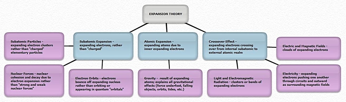 The graph shows how the single new principle, of the expansion of matter from Atomic Expansion Theory, branches out to explain the four main forces of nature, up to detailed descriptions of most phenomena in physics.