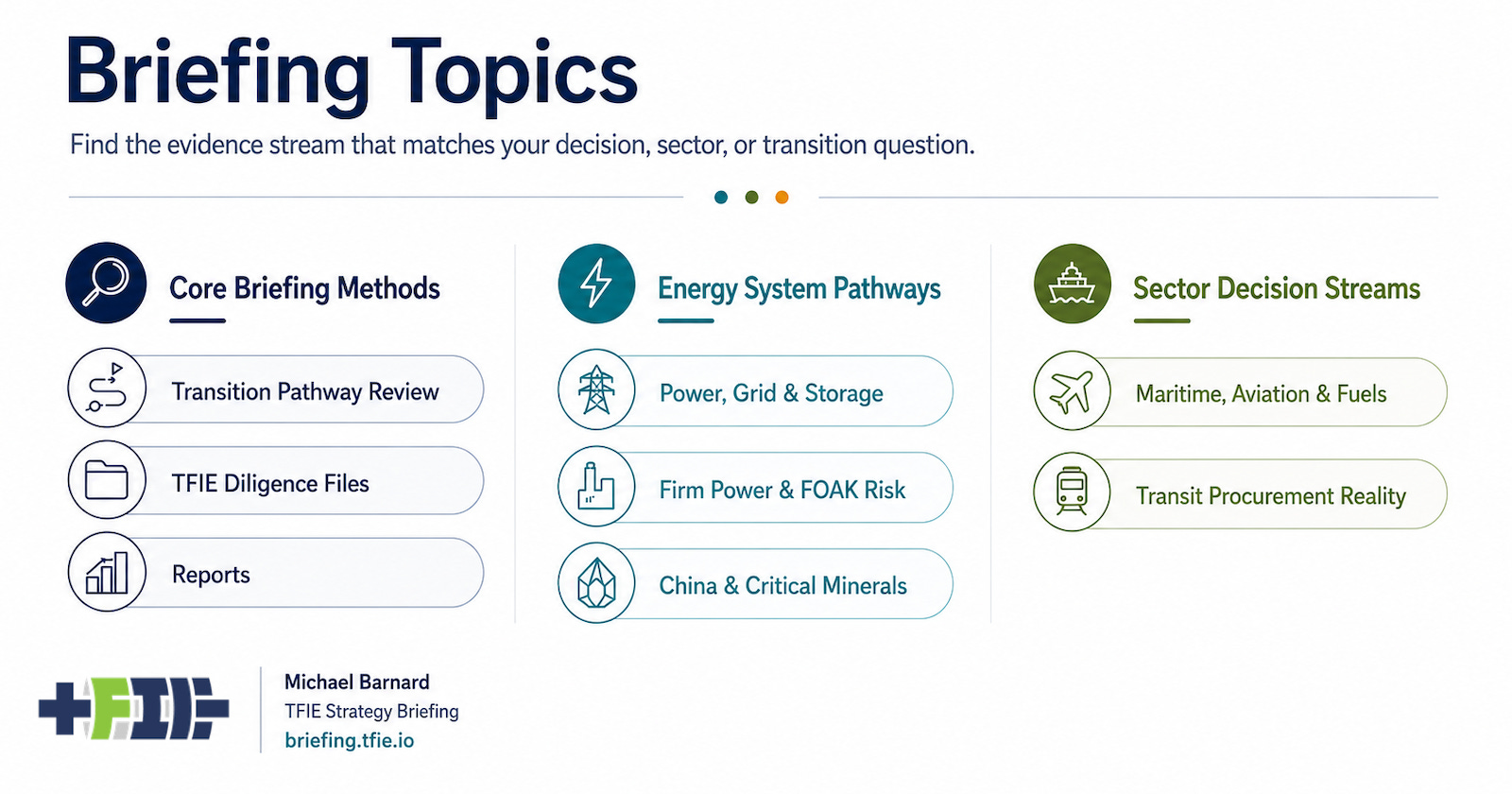 Briefing Topics infographic showing eight TFIE evidence streams grouped by method, energy systems, and sector decisions.