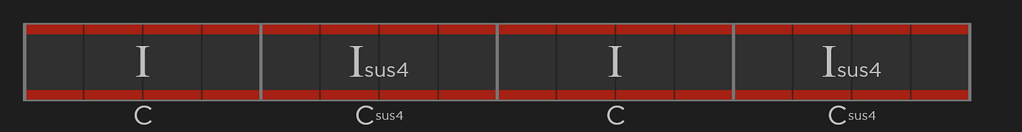 A chord progression using C major and Cssu4 chords