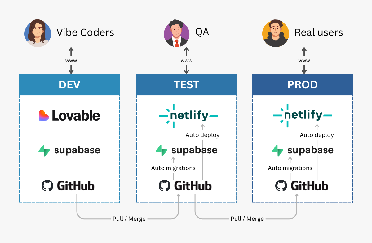 Lovable Branching Supabase, GitHub