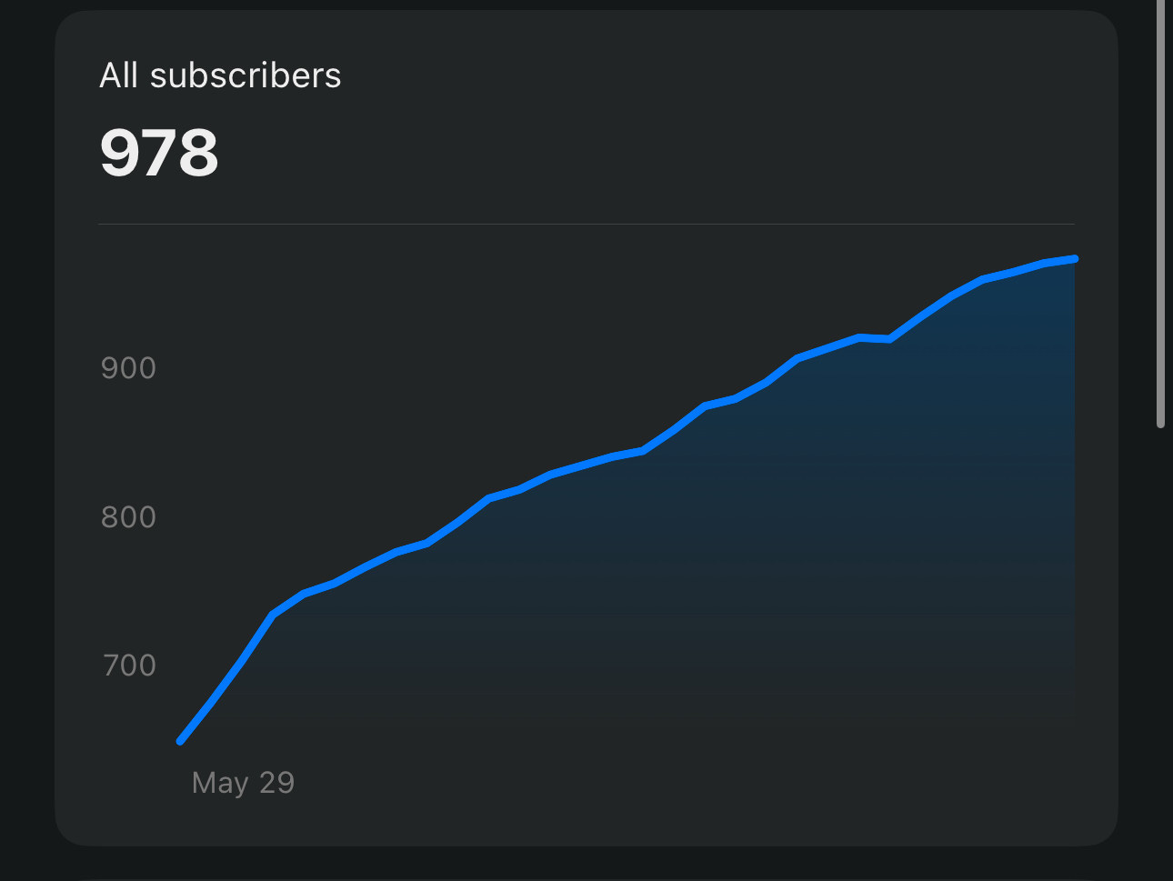 A graph showing 978 subscribers out of 1000