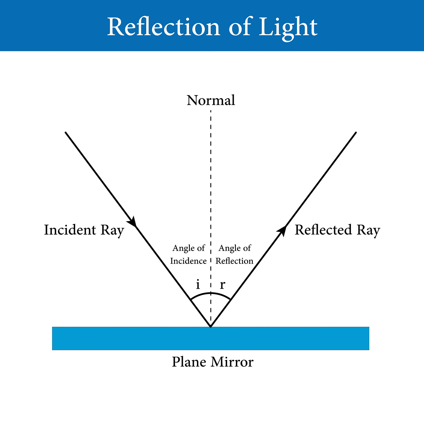 Image of optical reflection diagram Image of optical reflection diagram
