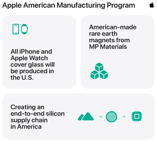 Apple increases American commitment to $600 billion, announces ambitious program