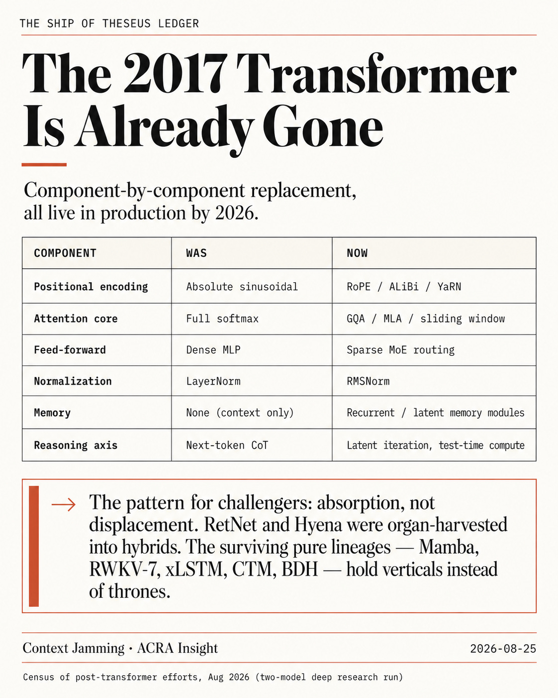The Transformer Wasn't Overthrown. It Was Harvested for Parts.