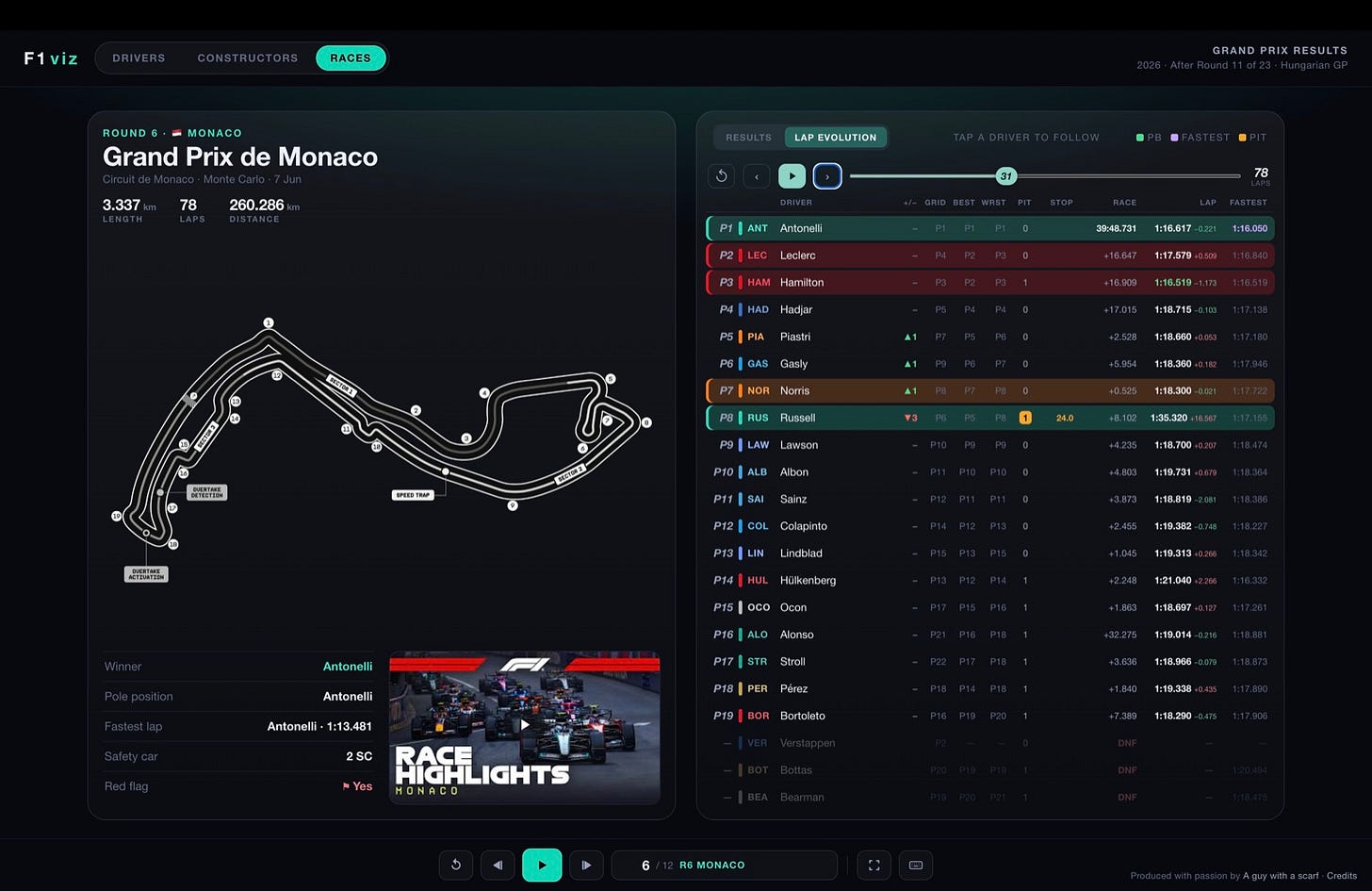 Lap evolution mid-race with a pit stop