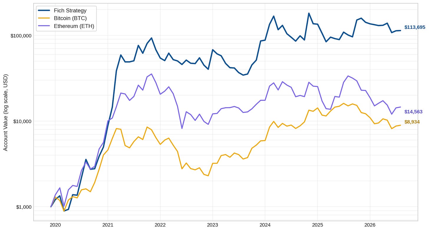 Fich Crypto Strategy vs. BTC and ETH — growth of $1,000 since inception (log scale). Fich Crypto Strategy vs. BTC and ETH — growth of $1,000 since inception (log scale).