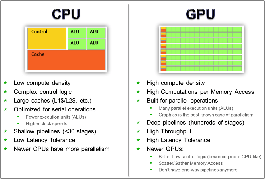 CPU vs GPU in Machine Learning Algorithms: Which is Better?