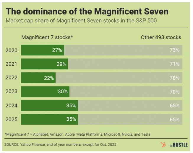 Bar chart showing the rising market cap share of the Magnificent Seven stocks in the S&P 500 from 2020 to 2025, increasing from 27% to 35%, highlighting growing index concentration versus the remaining 493 companies.