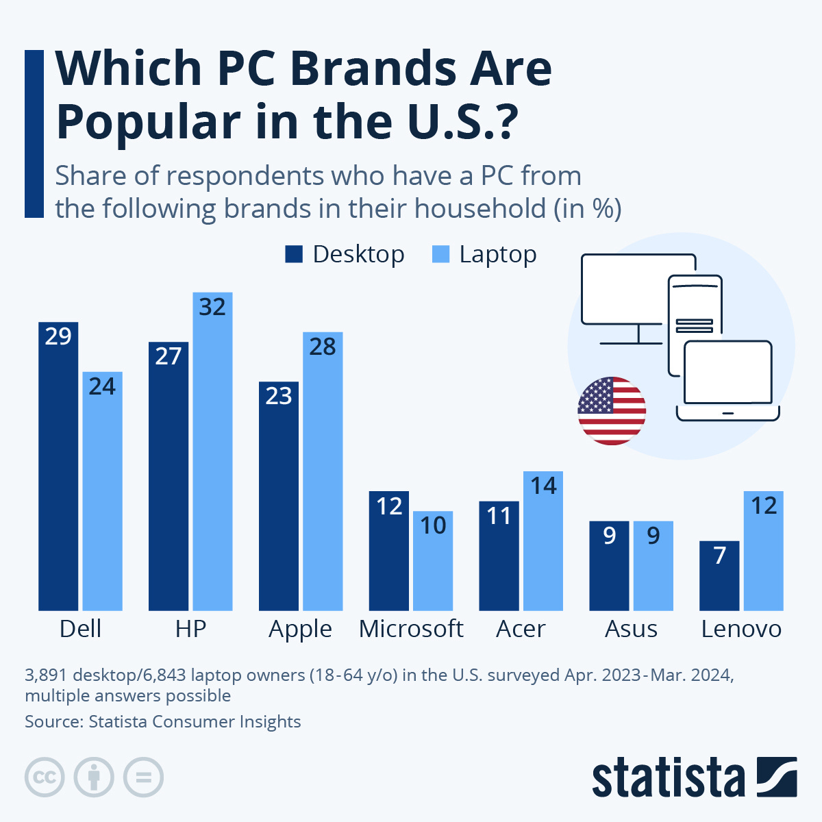 Infographic: Which PC Brands Are Popular in the U.S.? | Statista