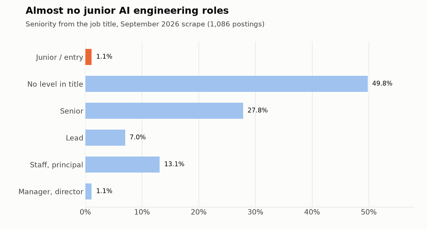 Horizontal bar chart of seniority from job titles in the September 2026 scrape: junior or entry 1.1%, no level in title 49.8%, senior 27.8%, lead 7.0%, staff or principal 13.1%, manager or director 1.1% Horizontal bar chart of seniority from job titles in the September 2026 scrape: junior or entry 1.1%, no level in title 49.8%, senior 27.8%, lead 7.0%, staff or principal 13.1%, manager or director 1.1%