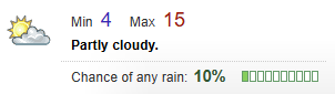 A graphic showing sun with clouds, low chance of rain, highs of 15C and lows of 4C.