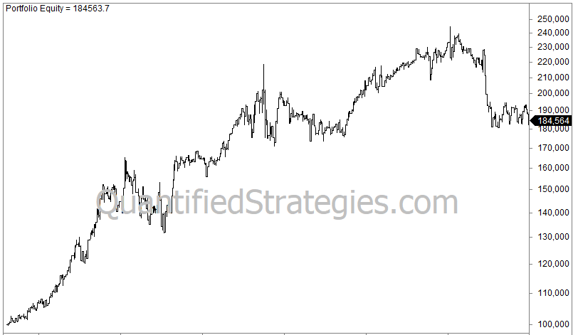 A long-term portfolio equity curve chart from 1995 to 2025, tracking the performance of a trading strategy based on the Options Expiration Week Effect in the SPY (S&P 500 ETF).