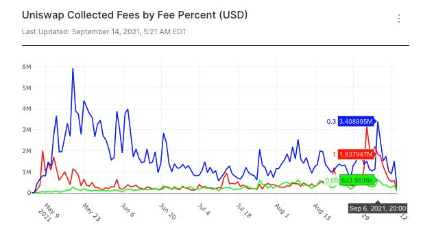 Uniswap fees