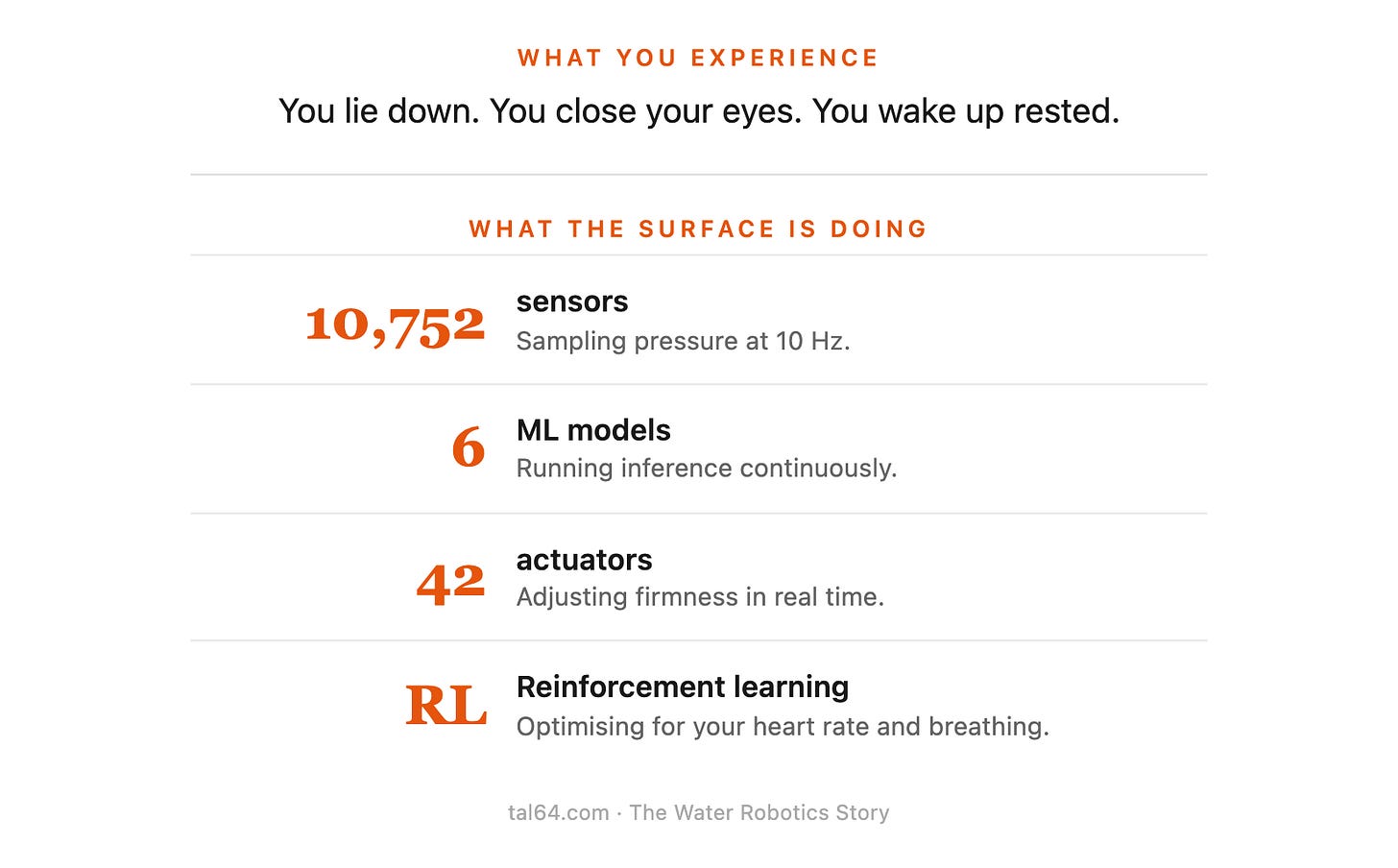 WHAT YOU EXPERIENCEYou lie down. You close your eyes. You wake up rested.WHAT THE SURFACE IS DOING10,752sensorsSampling pressure at 10 Hz.6M