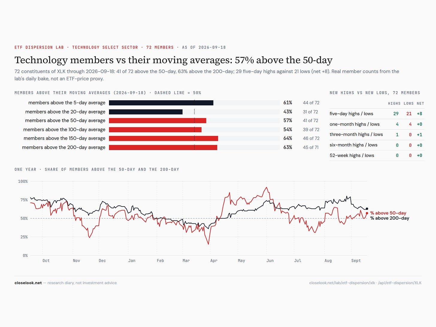breadth ma xlk 2026 09 19 breadth ma xlk 2026 09 19