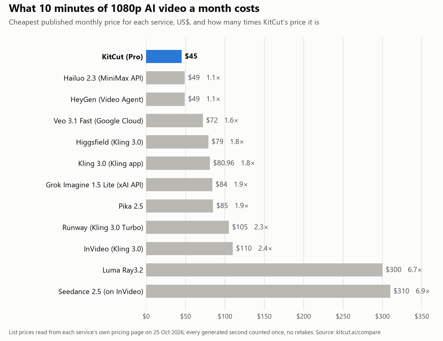 The cheapest published price for 10 minutes of 1080p AI video a month, by service. Source: kitcut.ai/compare, prices read 25 October 2026. The cheapest published price for 10 minutes of 1080p AI video a month, by service. Source: kitcut.ai/compare, prices read 25 October 2026.