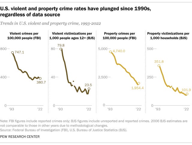 U.S. violent and property crime rates have plunged since 1990s, regardless of data source