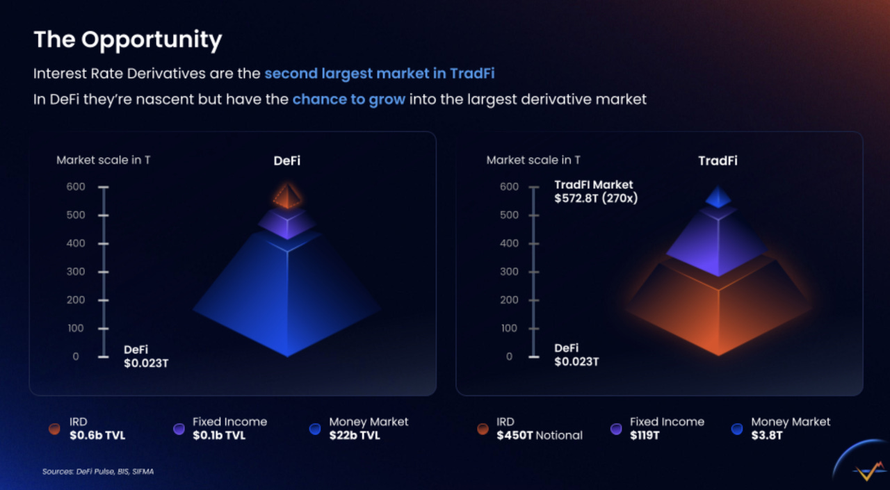 IPOR：DeFi中的利率互换协议龙头，会成为下一个