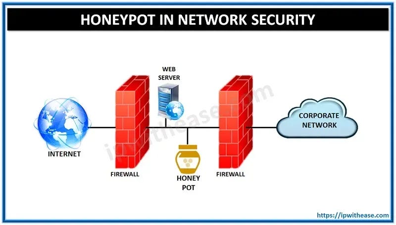 Honeypot for network security