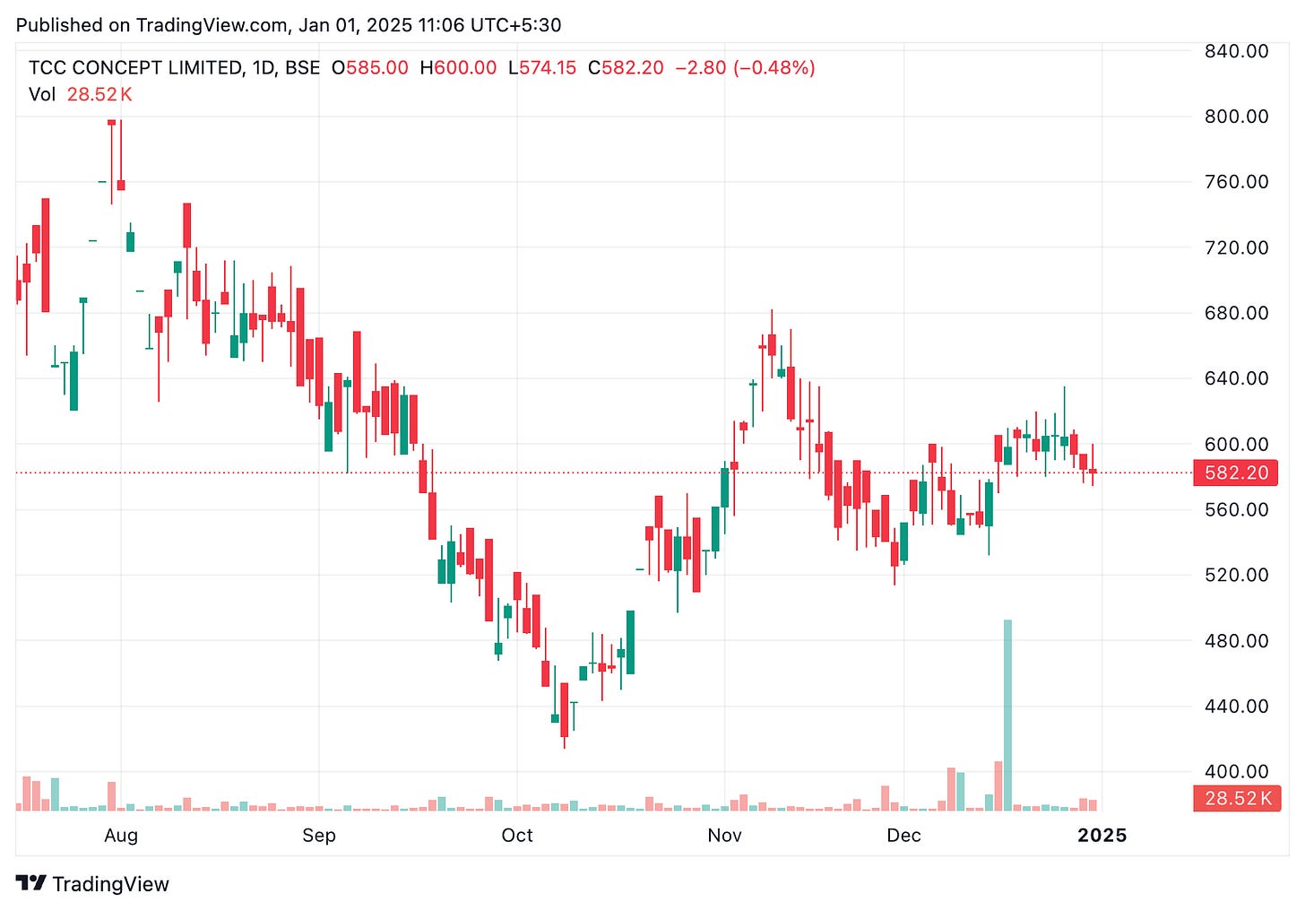 TradingView chart