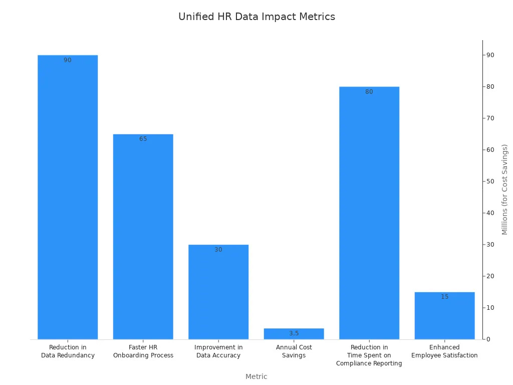 Bar chart showing impact of unified HR data architecture on efficiency and employee experience Bar chart showing impact of unified HR data architecture on efficiency and employee experience