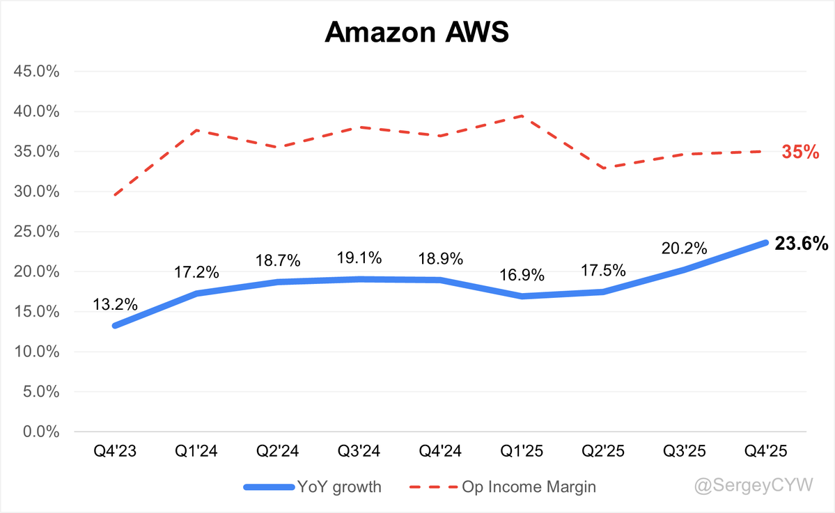 AMZN AWS update: Amazon AWS revenue hit $35.6B, up +23.6% YoY. Annualized  run rate now $142B. Operating margin dipped to 35.0% (-1.9 ppts YoY). Growth  is accelerating while margins compress.