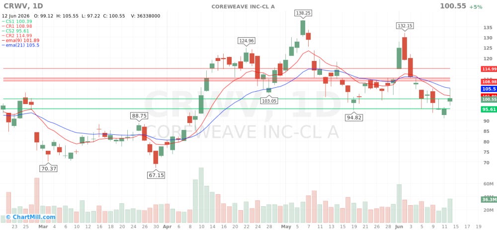CRWV_chart