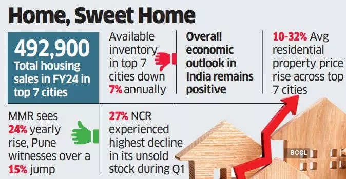 India real estate: Residential sale in FY24 reached a decadal high with  almost 5 lakh units sold - The Economic Times